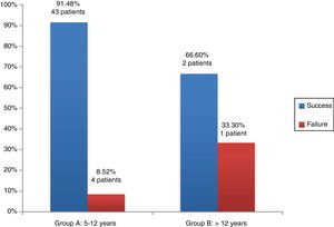 Success/failure of alveoloplasty by age.