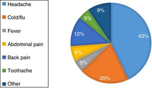 Reasons for paracetamol use in pregnant women.