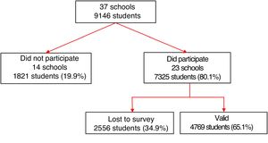 Flow chart of student participation.