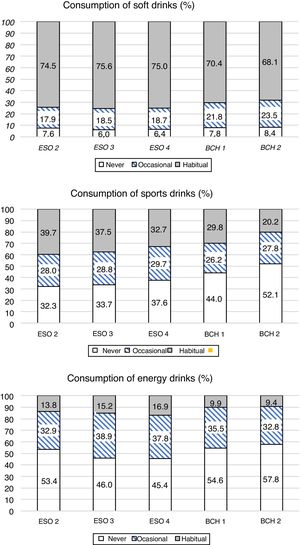 Description of the consumption of the different types of drinks by school year. Consumption classified as habitual (more than twice a month), occasional (up to twice a month) and never. BCH, bachillerato (non-compulsory secondary education); ESO, compulsory secondary education.