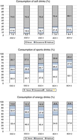Description of the consumption of the different types of drinks by school year. Consumption classified as habitual (more than twice a month), occasional (up to twice a month) and never. BCH, bachillerato (non-compulsory secondary education); ESO, compulsory secondary education.