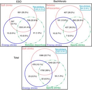 Pattern of mixed consumption of soft, sports and energy drinks. BCH: bachillerato (16−18 years); ESO, compulsory secondary education (13−15 years); Total, 13−18 years.