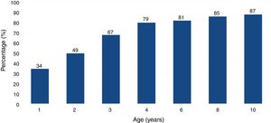Percentages of complete catch-up growth in height in VLBW infants.