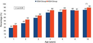 Percentages of complete catch-up growth in height in AGA and SGA groups (chi square test).