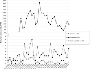 Daily number of new cases of COVID-19 (suspected and confirmed by PRC) diagnosed at the paediatric emergency department and correlation to the reported daily confirmed cases in the Autonomous Community of Madrid (ACM) in the first 35 days following the declaration of the state of alarm. Source of data for the ACM: Spanish Ministry of Health, Social Welfare and Equality.