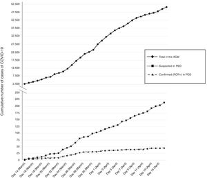 Cumulative frequency of new COVID-19 cases (suspected and confirmed by PCR) diagnosed at the paediatric emergency department and correlation to the reported cumulative number of confirmed cases in the Autonomous Community of Madrid (ACM) in the first 35 days following the declaration of the state of alarm. Source of data for the ACM: Spanish Ministry of Health, Social Welfare and Equality.