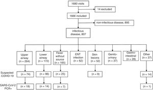 Flow chart of patients with a discharge diagnosis of infectious disease and of suspected/confirmed COVID-19.