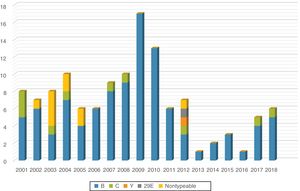 Distribution of cases of invasive meningococcal disease by serogroup and year.