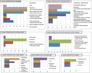 Clinical presentation in the 7 groups corresponding to the most frequent types of tumour in the sample.