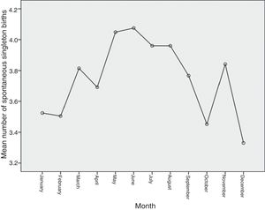 Mean number of spontaneous singleton births by month of the year.