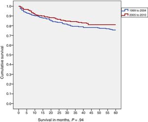 Five-year survival by diagnosis year cohort (1999-2004 vs 2005-2010) in patients aged 0-14 years.