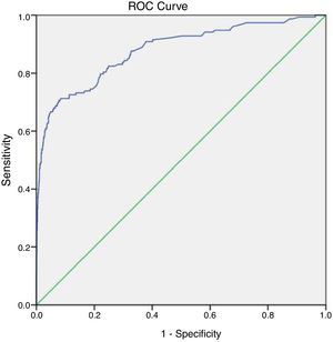 ROC curve for the total sample.