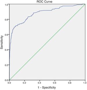 ROC curve for the Turkish group.