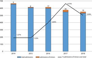 Total admissions and admissions of minors to the psychiatric short stay unit in Caceres, Spain (2014–2018).