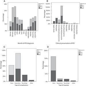 Characteristics of patients based on whether or not they required admission to the paediatric intensive care unit (PICU). (A) Month of the year invasive pneumococcal disease was diagnosed. (B) Clinical presentation. (C) Complications. (D) Sequelae.