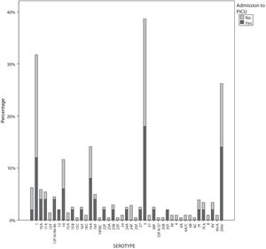 Frequency distribution of serotypes in patients that required admission to the paediatric intensive care unit (PICU) and patients that did not.