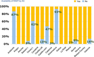 Availability of the rapid strep test in primary care paediatric clinics.