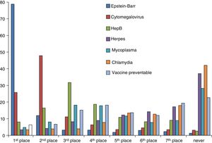 Pattern of serological test ordering in paediatric primary care clinics.