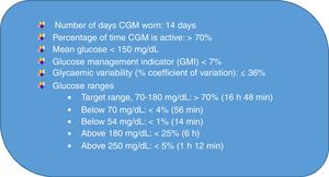 International continuous glucose monitoring (CGM)-based targets for glycaemic control (adapted from Battelino et al4).