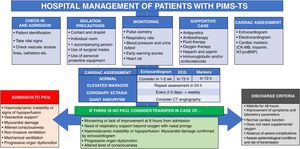 Hospital management and treatment of PIMS-TS.
