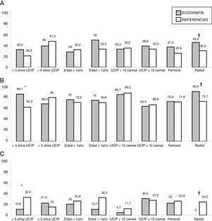 Subgroup analysis. A) First-attempt success. B) Overall success. C) Mechanical complications. * P <  .05; † P <  .1 in the comparison of ultrasound vs landmark approaches. Results expressed as percentages.