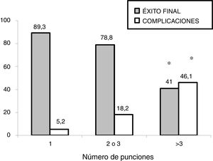 Association between the number of puncture attempts and the overall success rate and incidence of complications. * P <  .01 in the chi square test. Results expressed as percentages.