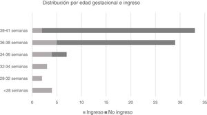 Distribution by gestational age and admission to the neonatal unit of neonates born to SARS-CoV-2-positive mothers.