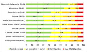 Scores for the different items of the questionnaire assessing the difficulty experienced by caregivers of patients with cerebral palsy in daily life activities (DLAs) (%).