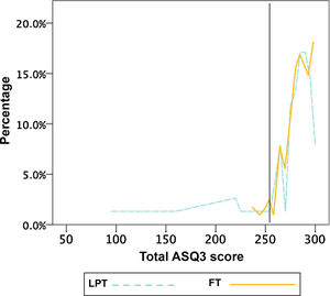 Percentage distribution of the total score in the ASQ3 in children born late preterm (LPT) and born full term (FT). The vertical line represents the cut-off point (253).