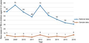 Number of new cases of TB reported in children aged 0 to 14 years: comparison of national data and sample data.