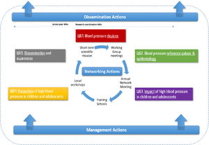 Visual summary of multivariable interaction in the HyperChildNET network.