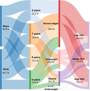 Sankey diagram: Distribution of participants (percentage of total, in columns) by sex, weight status and socioeconomic status (SES) in the ALADINO 2015 study.