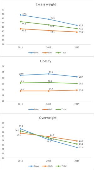 Changes in the prevalence of excess weight, obesity and overweight in the ALADINO 2011, 2013 and 2015 studies. The ALADINO 2013 study only included children aged 7 and 8 years.