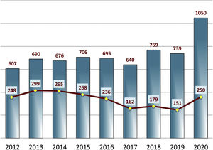 Annual changes in the total number of received and accepted manuscripts, years 2012–2020.