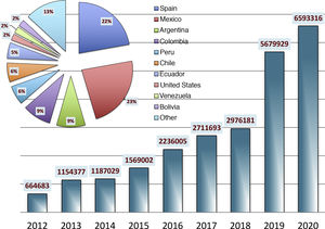 Visibility of Anales de Pediatría: number of visits to the site (www.analesdepediatria.org) (years 2012–2020). The percentage distribution by country was: Mexico 23%, Spain 22%, Argentina 9%, Colombia 9%, Peru 6%, Chile 6%, Ecuador 5%, United States 2%, Bolivia 2%, Venezuela 2%, other 13%.