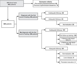 Description of patient selection and follow-up.