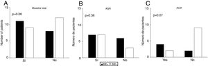 Association of the answer to item 4 (physical activity) of the Global Initiative for Asthma (GINA) with exercise-induced bronchoconstriction (EIB) in (A) total sample, (B) severe therapy-resistant asthma group (STRA), and (C) mild/moderate asthma group (MMA). The p-values shown correspond to the chi square test.