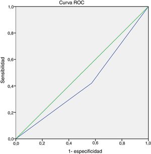 Receiver operating characteristic (ROC) curve of item 4 (physical activity) of the Global Initiative for Asthma (GINA) questionnaire for identification of patients with exercise-induced bronchoconstriction (EIB). Area under the curve = 0.42 (95% CI, 0.24-0.60; P =.416).
