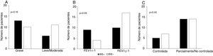 Association of the prevalence of exercise-induced bronchoconstriction (EIB) with (A) disease severity, (B) lung function, based on FEV1z-score values greater or less than –1.0, and (C) level of disease control. The p-values shown correspond to the chi square test.