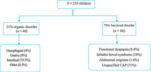 Distribution of the sample of children with CAP.