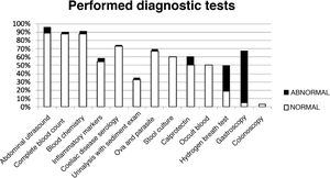 Diagnostic tests ordered in children with CAP by type of result.