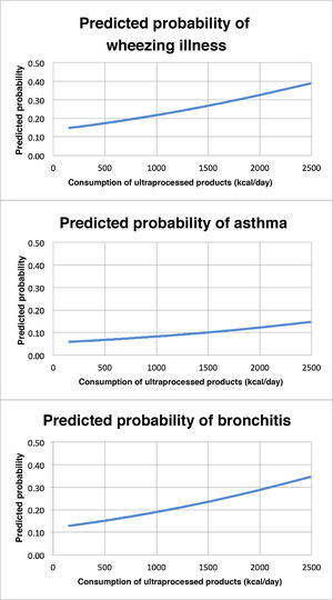 Predicted probability of disease based on the consumption of UP products. Logistic regression curve for the analysis of the association between consumption of UP products (x-axis) and respiratory diseases (y-axis), with the first chart representing the association with wheezing illness overall, the second with asthma and the third with wheezing/bronchitis. Study in children that participate in the SENDO project in Spain.