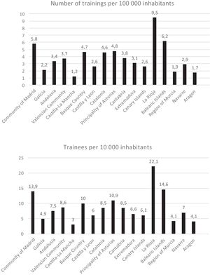 Distribution of paediatric life support courses and trainees by autonomous community in relation to the size of the population.