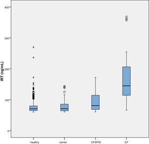 Distribution of IRT levels (ng/mL) by patient subgroup. CF, cystic fibrosis; CFSPID, cystic fibrosis screen positive, inconclusive diagnosis; IRT, immunoreactive trypsinogen.