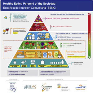 Healthy food pyramid. Source: Arancetra Bartrina et al.41