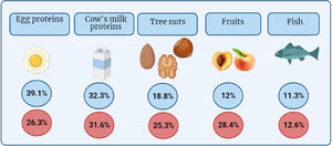 Frequency of the 5 foods most frequently involved in food allergies based on the Allergológica study in the paediatric population1 and changes in frequency in Spain between 2005 (blue) and 2015 (red).