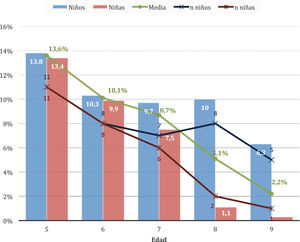 Prevalence of enuresis by age and sex.