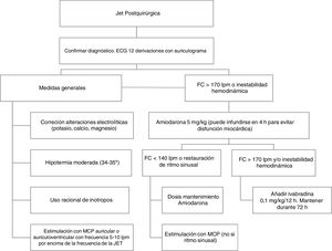 Algorithm for the management of postoperative JET. bpm, beats per minute; HR, heart rate; JET, junctional ectopic tachycardia; PM, pacemaker.