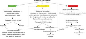 Simplified algorithm of the initial management of asthma exacerbations based on severity and response to treatment. For details about medication dosage, see Table 5. ICU, intensive care unit; SABA, short-acting β2 receptor agonists (salbutamol and terbutaline); SaO2, oxygen saturation. *Corticosteroids may be used earlier in children with allergic asthma and risk factors, but their indication for management of non-allergic asthma in early childhood is still under debate. **Supplemental oxygen may also be needed in nonsevere exacerbations to maintain an adequate oxygen saturation.