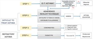 Stepwise evaluation of severe and poorly controlled asthma. BRT, bronchodilator responsiveness test; BPT, bronchoprovocation test; T2, type 2 inflammation.